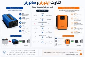 اینفوگرافیک تفاوت اینورتر (Battery Inverter) و سانورتر (Solar/Hybrid Inverter) — مقایسهٔ کامل ورودی، خروجی، MPPT، شارژ باتری و کاربرد | نشرنیرو