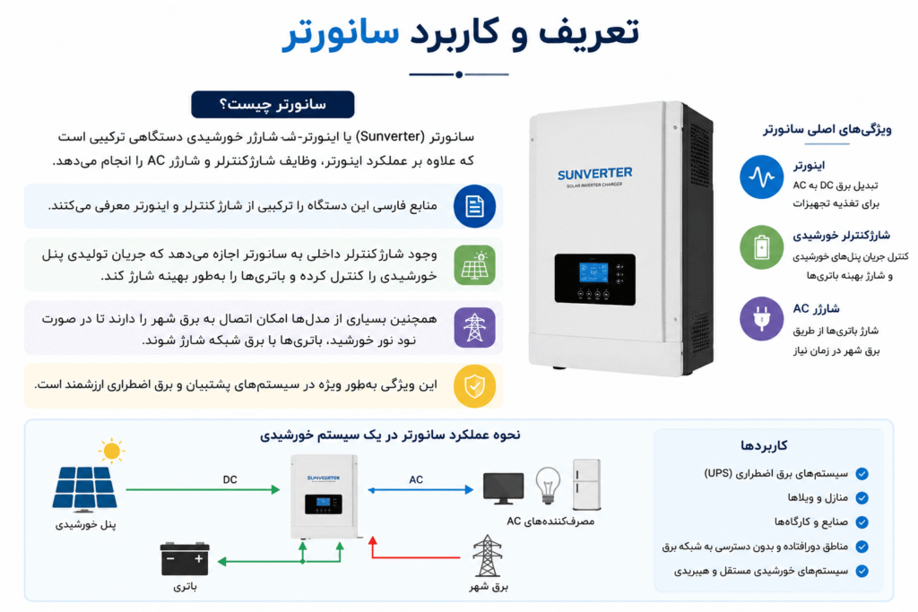 سانورتر خورشیدی هیبرید (Solar/Hybrid Sunverter) — تبدیل مستقیم برق پنل خورشیدی DC به AC ۲۲۰ ولت با MPPT داخلی، شارژ باتری و دریافت همزمان برق شبکه
