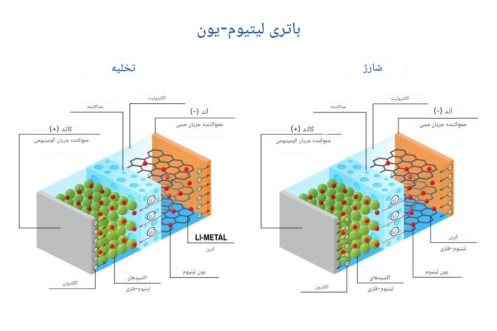 از کجا بفهمیم باتری لیتیومی است