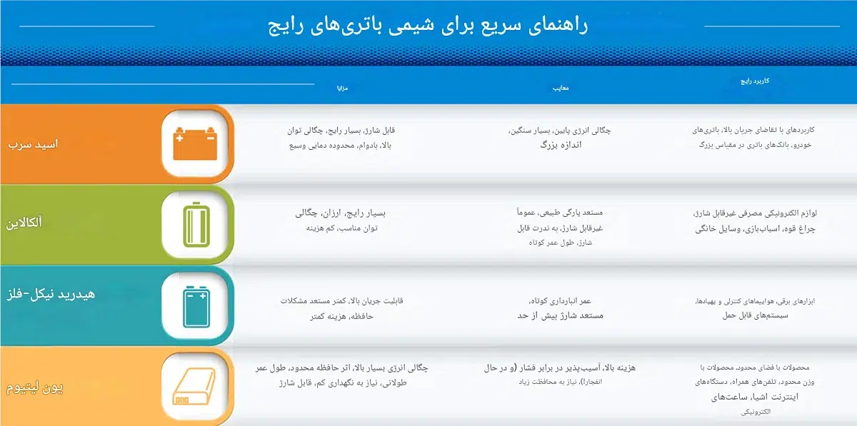 جدول مقایسه‌ای باتری‌ها