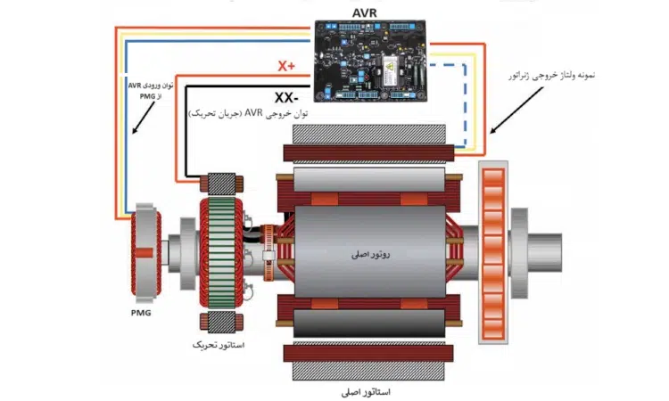 اجزای تشکیل دهنده AVR دیزل ژنراتور