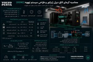محاسبه گرمای اتاق دیزل ژنراتور ولوو پنتا — تهویه، HVAC، حداکثر دما ۴۵°C