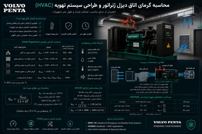 محاسبه گرمای اتاق دیزل ژنراتور ولوو پنتا — تهویه، HVAC، حداکثر دما ۴۵°C