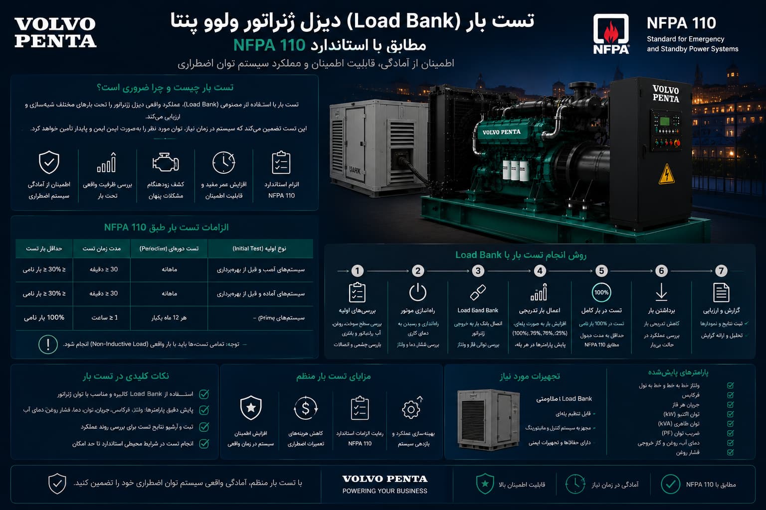 تست بار (Load Bank) دیزل ژنراتور ولوو پنتا — راهنمای NFPA 110 1 تست بار (Load Bank Testing) دیزل ژنراتور ولوو پنتا — پروتکل سالانه NFPA 110 + ISO 8528-5، بار مقاومتی و راکتیو، گام بار آنی