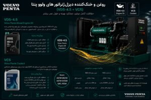 روغن و خنک‌کننده دیزل ژنراتور ولوو پنتا — استاندارد Volvo VDS-4.5 (روغن) و VCS (آنتی‌فریز)، فواصل سرویس Light/Medium/Heavy Duty