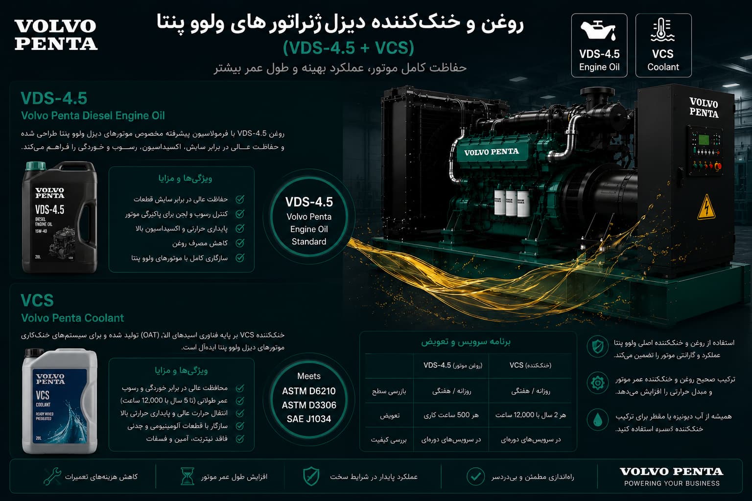 روغن و خنککننده دیزل ژنراتور ولوو پنتا — Volvo VDS-4.5 + VCS 1 روغن و خنککننده دیزل ژنراتور ولوو پنتا — استاندارد Volvo VDS-4.5 (روغن) و VCS (آنتیفریز)، فواصل سرویس Light/Medium/Heavy Duty