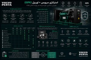استراتژی سرویس و اوربیل دیزل ژنراتور ولوو پنتا — Top + Major Overhaul + Initial Spare Parts Kit