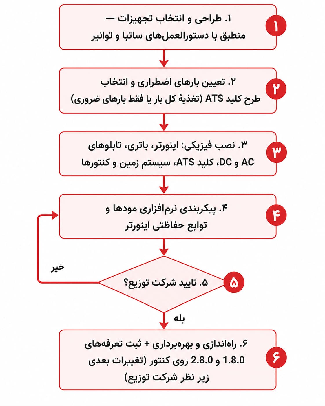 سامانه فتوولتائیک هیبریدی در نیروگاههای انشعابی؛ راهنمای جامع فنی، محاسبات و اجرا 4 مراحل اجرای سامانه فتوولتائیک هیبریدی تا اخذ تاییدیه و راهاندازی