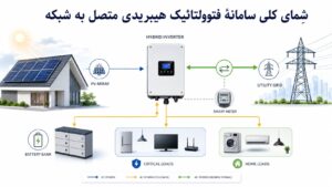 سامانه فتوولتائیک هیبریدی در نیروگاههای انشعابی؛ راهنمای جامع فنی، محاسبات و اجرا 11 شمای کلی سامانه فتوولتائیک هیبریدی متصل به شبکه: پنل، اینورتر هیبریدی، باتری، خروجی اضطراری و کنتور دوطرفه