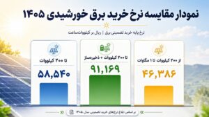 نرخ خرید تضمینی برق تجدیدپذیر 1405 — راهنمای کامل 14 جدول مقایسه نرخ خرید تضمینی برق خورشیدی ۱۴۰۵