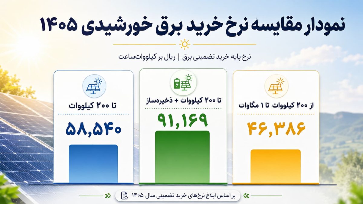 نرخ خرید تضمینی برق تجدیدپذیر 1405 — راهنمای کامل 3 جدول مقایسه نرخ خرید تضمینی برق خورشیدی ۱۴۰۵