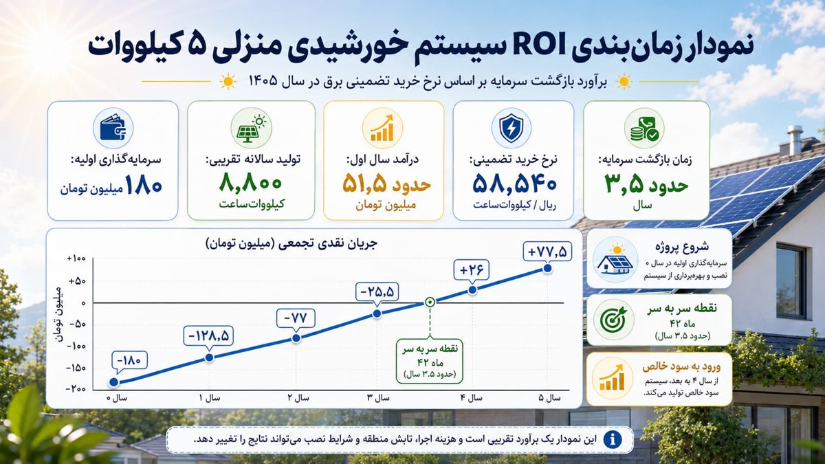 نرخ خرید تضمینی برق تجدیدپذیر 1405 — راهنمای کامل 4 نمودار بازگشت سرمایه سیستم خورشیدی خانگی ۵ کیلووات در سال ۱۴۰۵