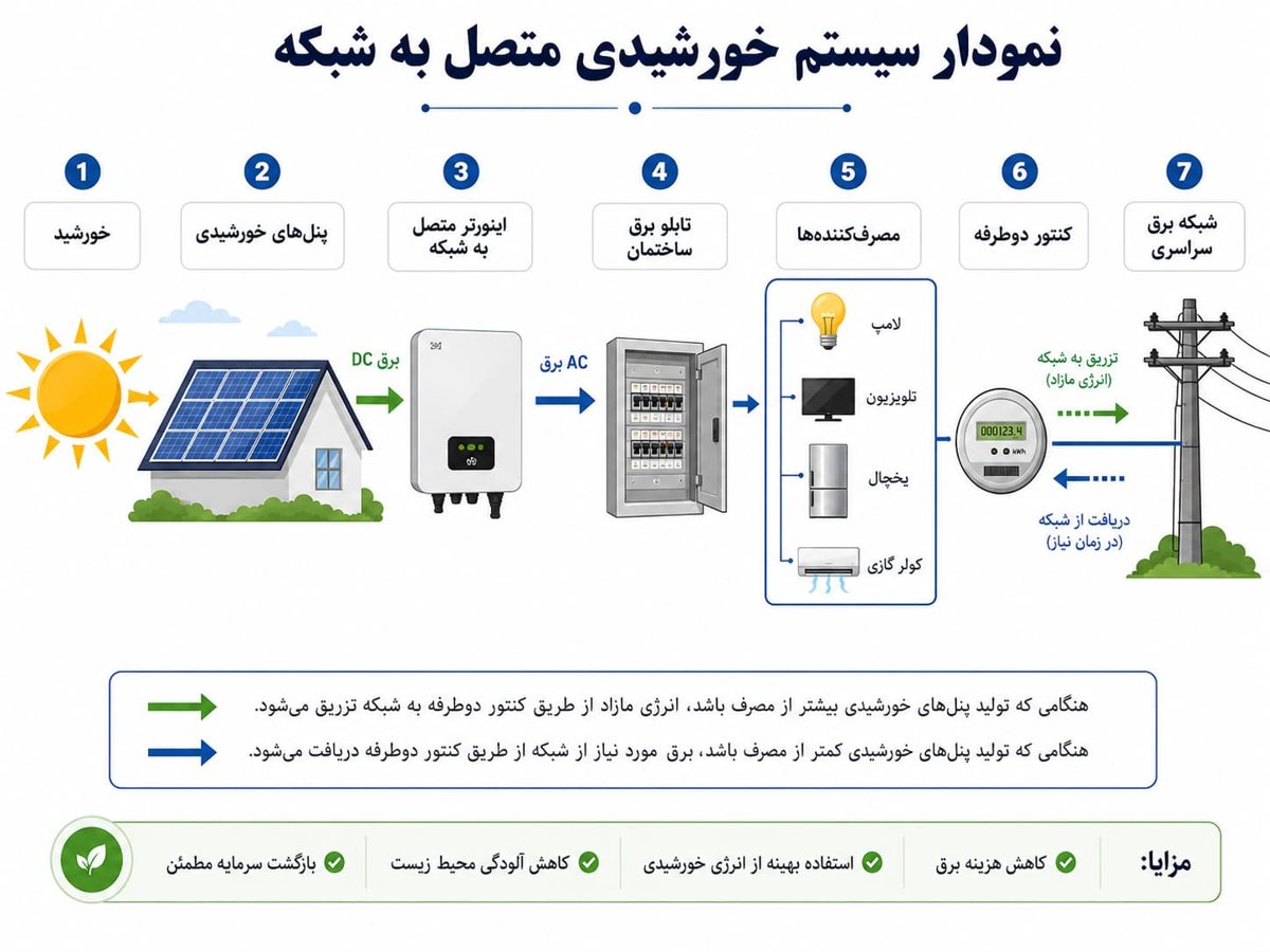 نرخ خرید تضمینی برق تجدیدپذیر 1405 — راهنمای کامل 2 نمودار عملکرد سیستم خورشیدی متصل به شبکه با کنتور دوطرفه